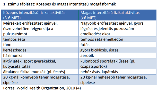 testmozgás és táplálkozás a látás helyreállítása érdekében