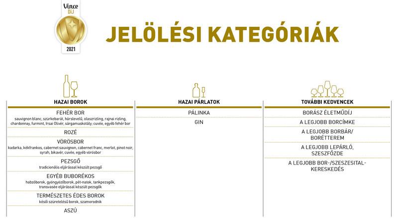 Közönségszavazatokkal a Vince Díjért. GasztroMagazin 2021.