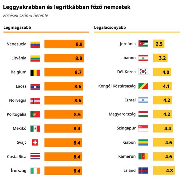 Leggyakrabban és legrikábban főző európai nemzetek. GasztroMagazin 2022.