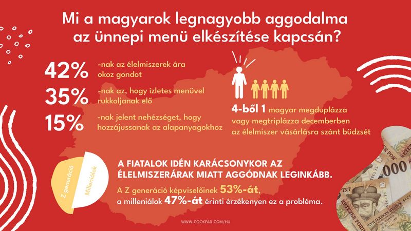 Cookpad felmérés a magyarok karácsonyi étkezési szokásairól. HOL Magazin 2022.