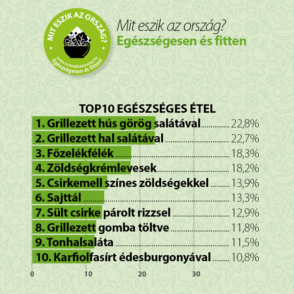 Grillezett csirkemell görög salátával. Magyarország kedvenc egészséges étele 2022. GasztroMagazin 2022.