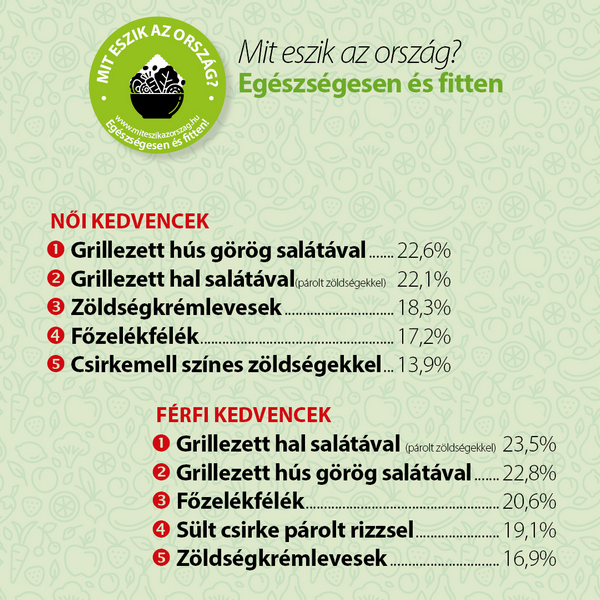 Grillezett csirkemell görög salátával. Magyarország kedvenc egészséges étele 2022. GasztroMagazin 2022.