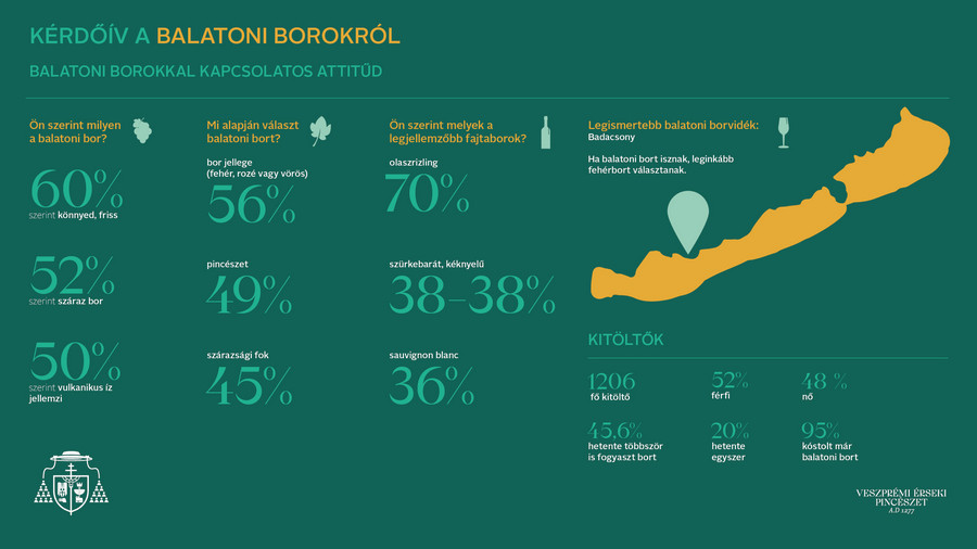 Balatoni borok, borfogyasztási szokások. GasztroMagazin 2023.
