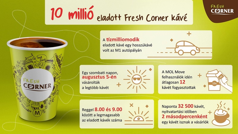 Eladták a tízmilliomodik kávét a MOL Fresh Corner kávézóiban. GasztroMagazin 2023.